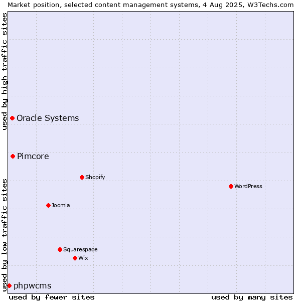 Market position of Pimcore vs. Oracle Systems vs. phpwcms