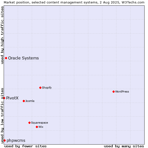 Market position of Oracle Systems vs. phpwcms vs. PivotX