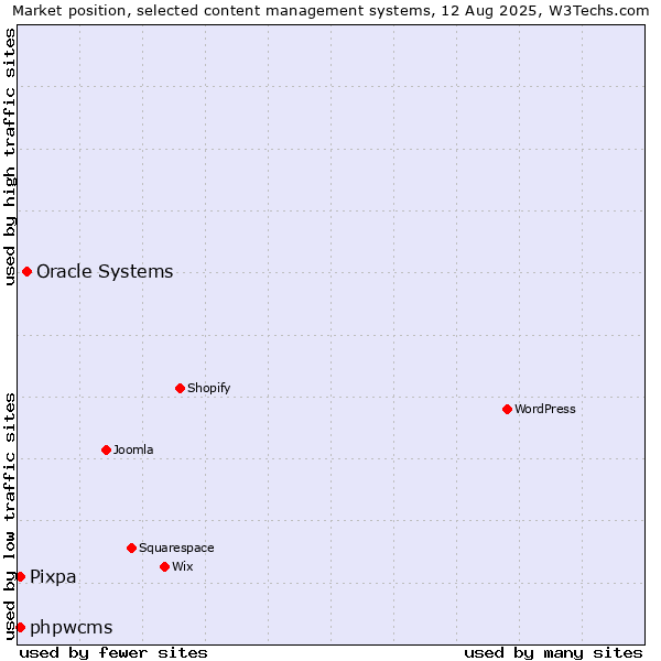 Market position of Oracle Systems vs. phpwcms vs. Pixpa