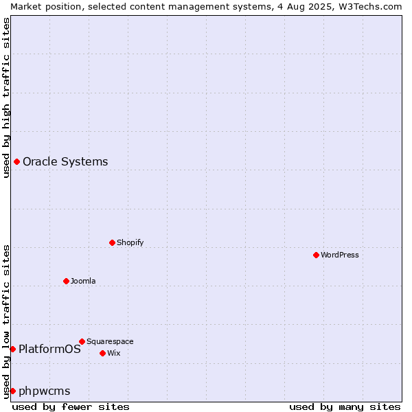 Market position of Oracle Systems vs. phpwcms vs. PlatformOS