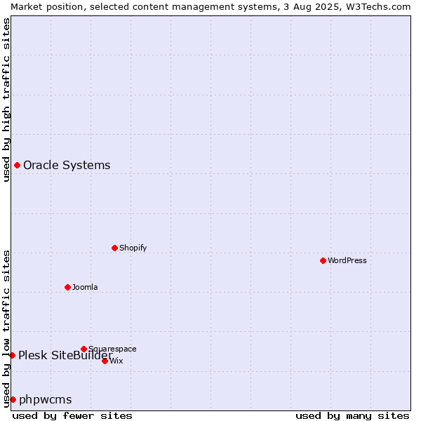 Market position of Oracle Systems vs. phpwcms vs. Plesk SiteBuilder