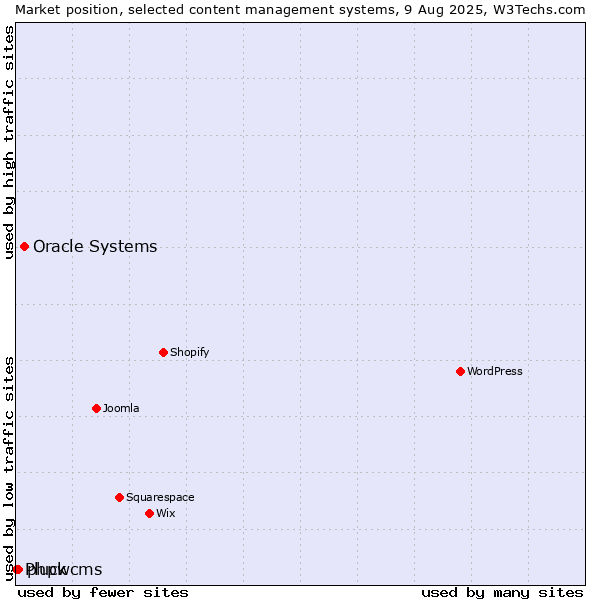 Market position of Oracle Systems vs. phpwcms vs. Pluck