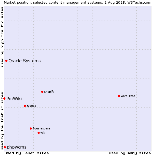 Market position of Oracle Systems vs. phpwcms vs. PmWiki