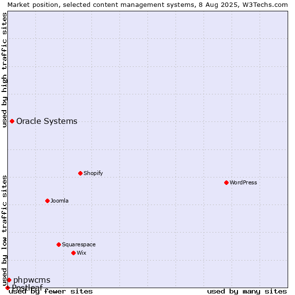 Market position of Oracle Systems vs. phpwcms vs. Postleaf