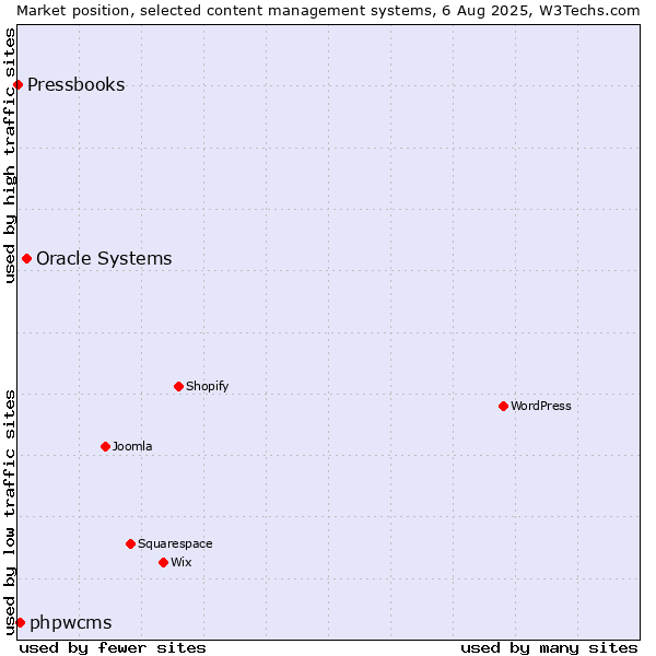 Market position of Oracle Systems vs. phpwcms vs. Pressbooks