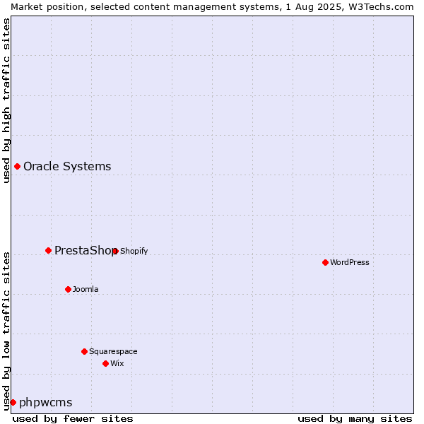 Market position of PrestaShop vs. Oracle Systems vs. phpwcms