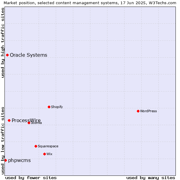 Market position of ProcessWire vs. Oracle Systems vs. phpwcms
