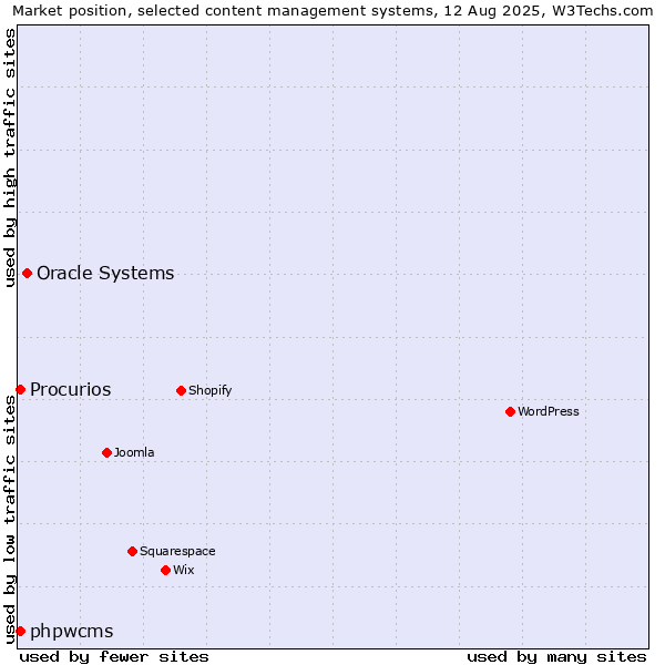 Market position of Oracle Systems vs. phpwcms vs. Procurios