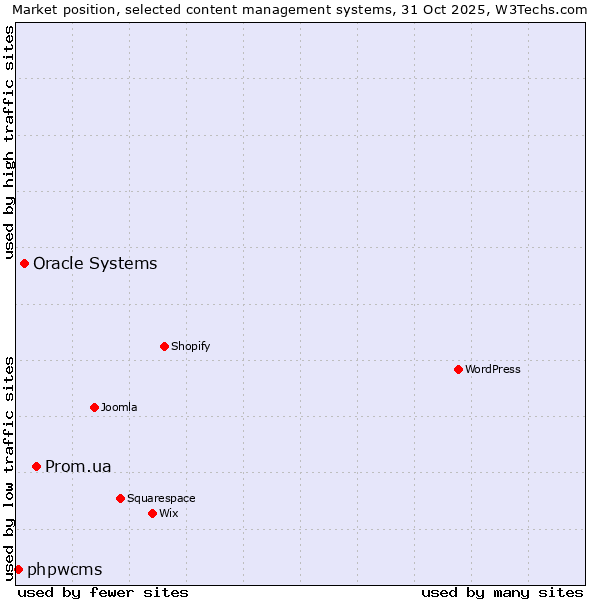 Market position of Prom.ua vs. Oracle Systems vs. phpwcms