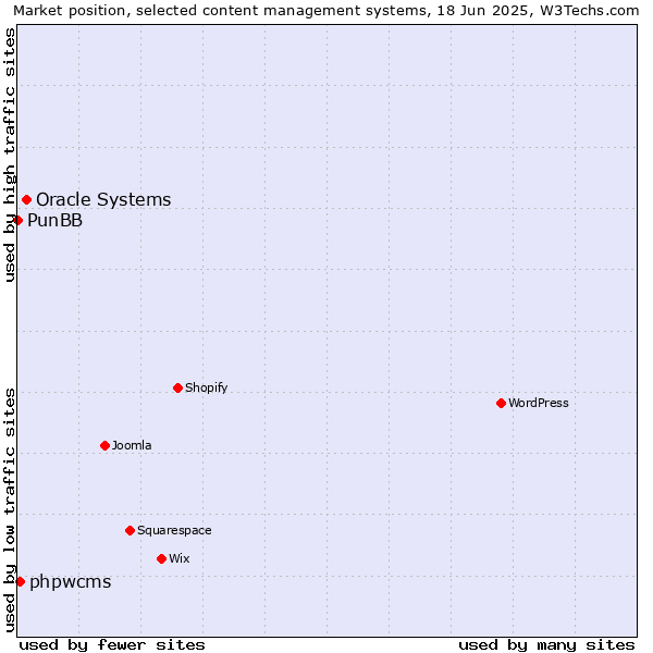 Market position of Oracle Systems vs. phpwcms vs. PunBB