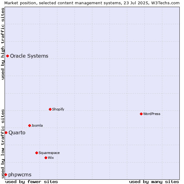 Market position of Oracle Systems vs. Quarto vs. phpwcms