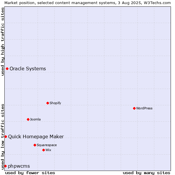 Market position of Oracle Systems vs. Quick Homepage Maker vs. phpwcms