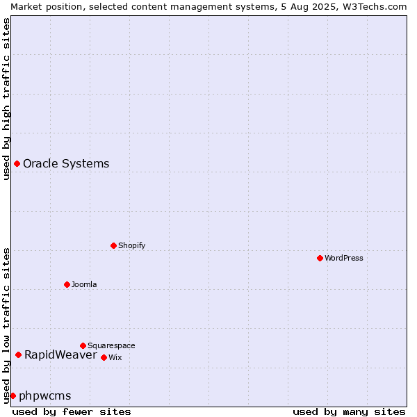 Market position of RapidWeaver vs. Oracle Systems vs. phpwcms