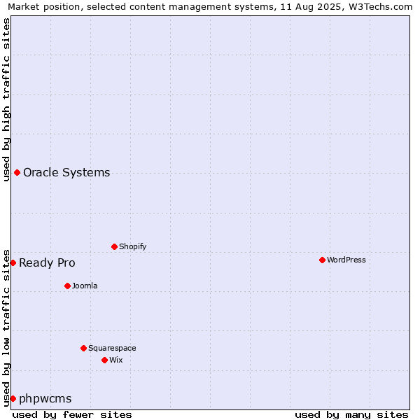 Market position of Oracle Systems vs. phpwcms vs. Ready Pro