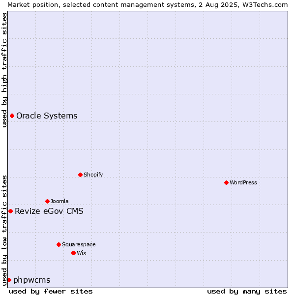 Market position of Oracle Systems vs. Revize eGov CMS vs. phpwcms