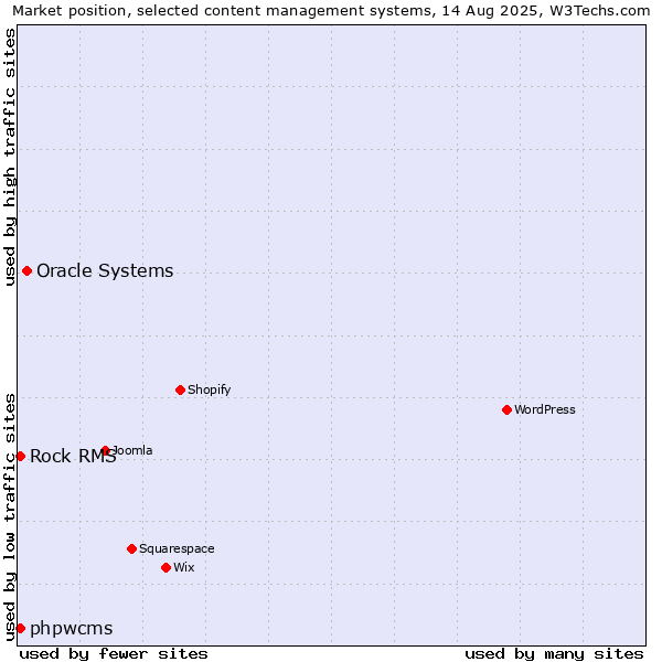 Market position of Oracle Systems vs. phpwcms vs. Rock RMS