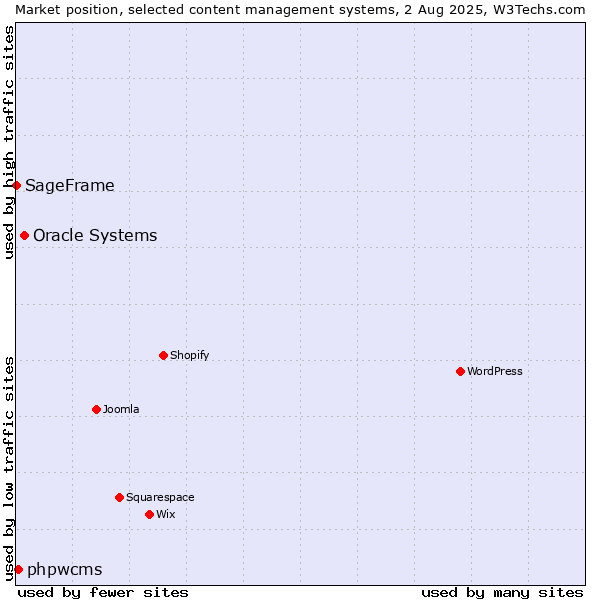 Market position of Oracle Systems vs. phpwcms vs. SageFrame