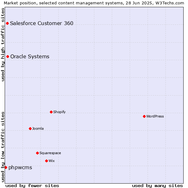 Market position of Oracle Systems vs. Salesforce Customer 360 vs. phpwcms
