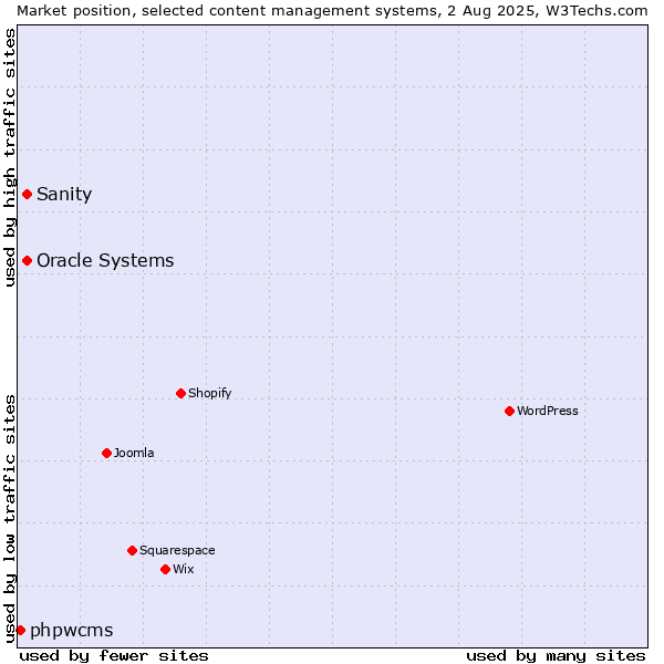Market position of Oracle Systems vs. Sanity vs. phpwcms