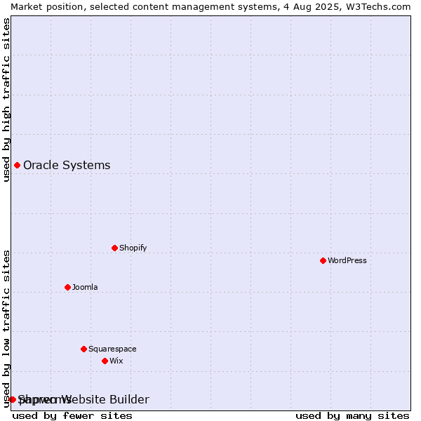 Market position of Oracle Systems vs. phpwcms vs. Sapren Website Builder