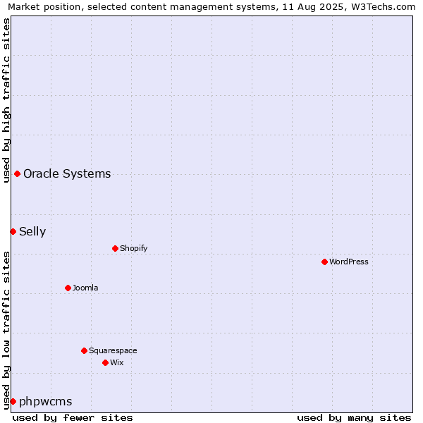 Market position of Oracle Systems vs. phpwcms vs. Selly