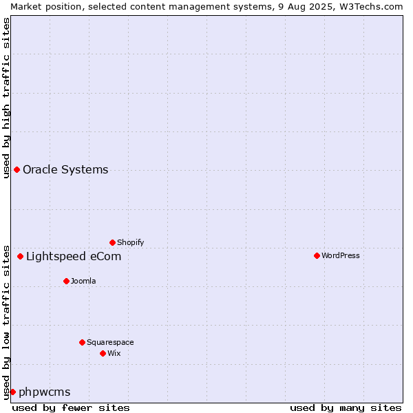 Market position of Lightspeed eCom vs. Oracle Systems vs. phpwcms