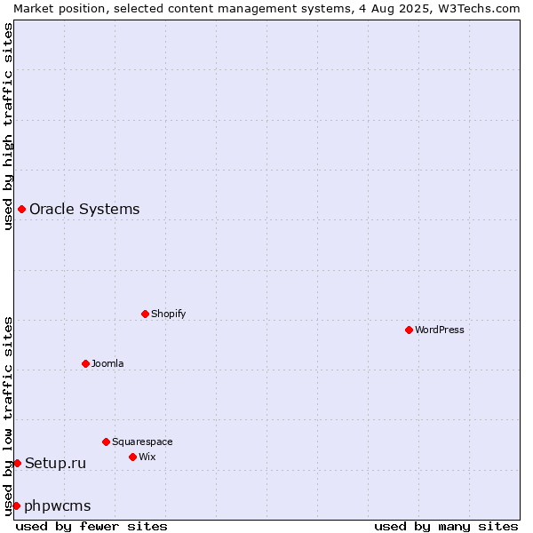 Market position of Oracle Systems vs. Setup.ru vs. phpwcms