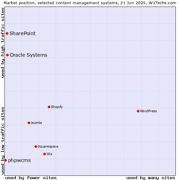 Market position of Oracle Systems vs. SharePoint vs. phpwcms