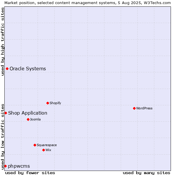 Market position of Oracle Systems vs. Shop Application vs. phpwcms