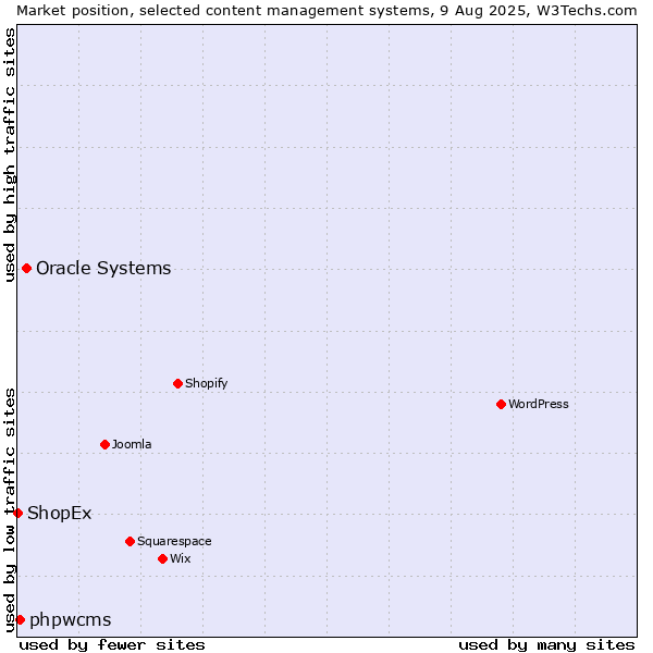 Market position of Oracle Systems vs. phpwcms vs. ShopEx