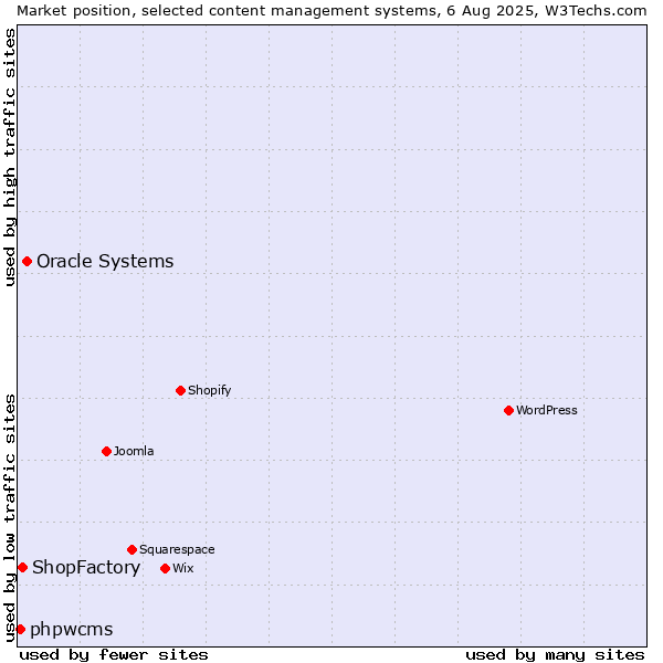 Market position of Oracle Systems vs. ShopFactory vs. phpwcms