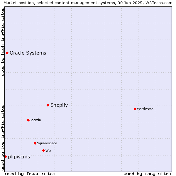 Market position of Shopify vs. Oracle Systems vs. phpwcms