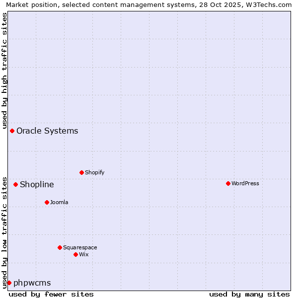 Market position of Shopline vs. Oracle Systems vs. phpwcms