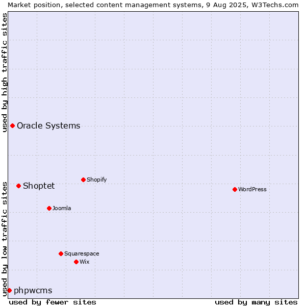 Market position of Shoptet vs. Oracle Systems vs. phpwcms