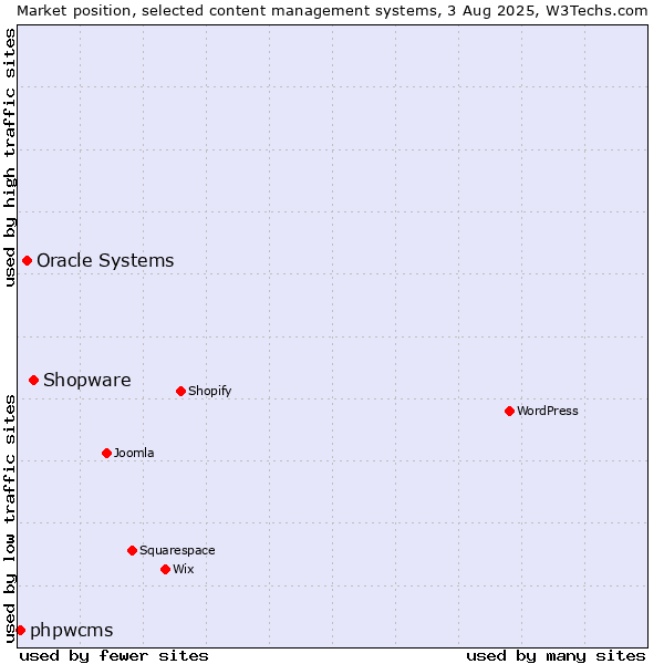 Market position of Shopware vs. Oracle Systems vs. phpwcms