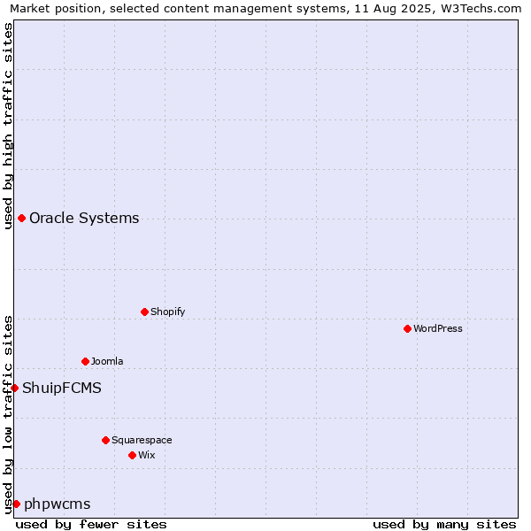 Market position of Oracle Systems vs. phpwcms vs. ShuipFCMS