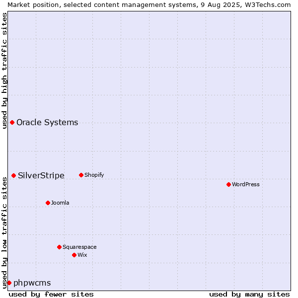Market position of SilverStripe vs. Oracle Systems vs. phpwcms