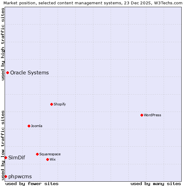 Market position of Oracle Systems vs. phpwcms vs. SimDif