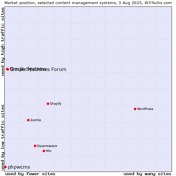 Market position of Simple Machines Forum vs. Oracle Systems vs. phpwcms