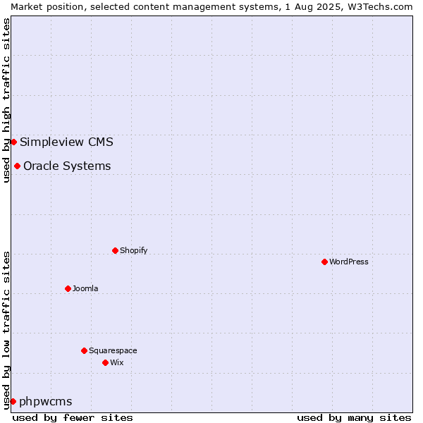 Market position of Oracle Systems vs. Simpleview CMS vs. phpwcms