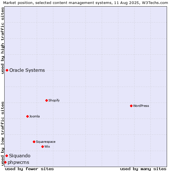 Market position of Oracle Systems vs. Siquando vs. phpwcms