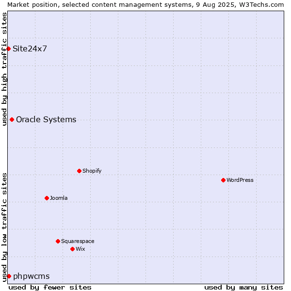 Market position of Oracle Systems vs. phpwcms vs. Site24x7