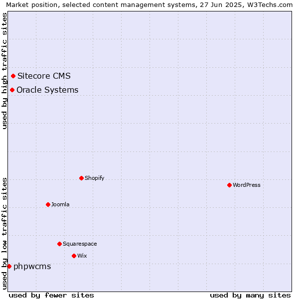 Market position of Sitecore CMS vs. Oracle Systems vs. phpwcms