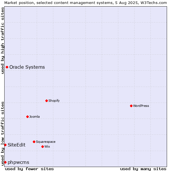 Market position of Oracle Systems vs. phpwcms vs. SiteEdit