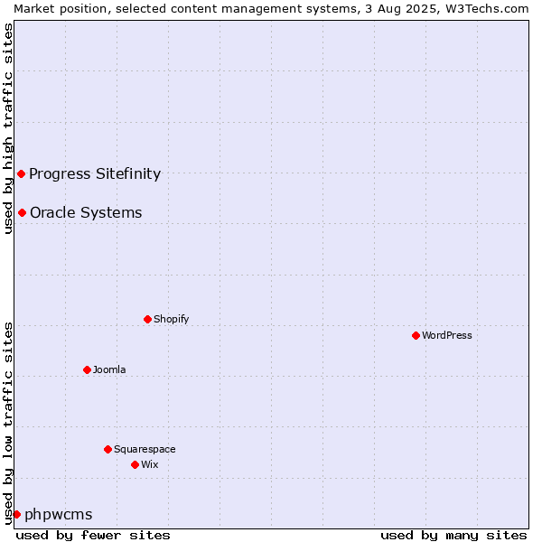 Market position of Oracle Systems vs. Progress Sitefinity vs. phpwcms