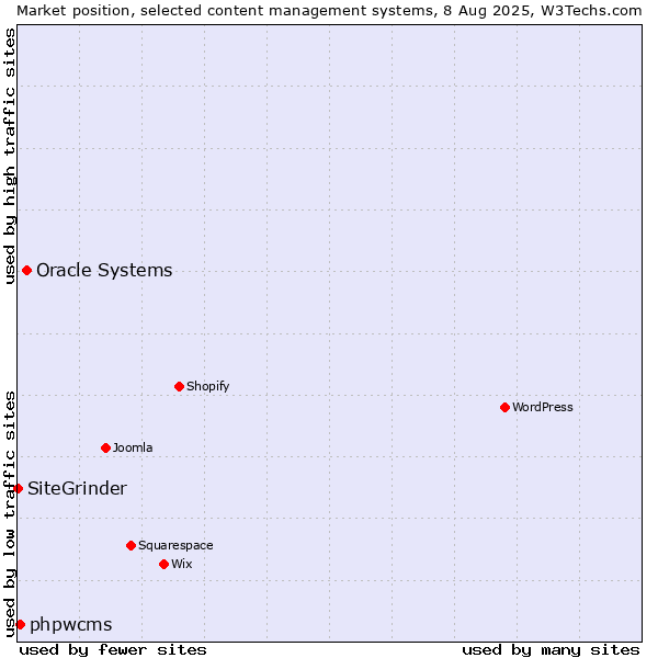 Market position of Oracle Systems vs. phpwcms vs. SiteGrinder