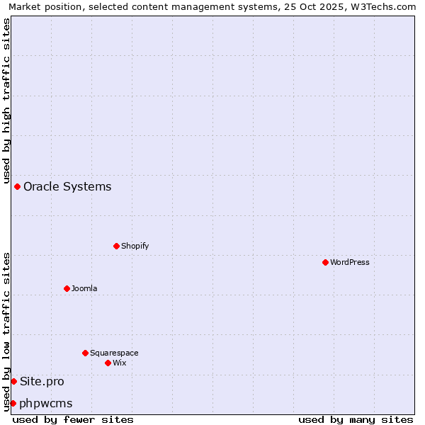 Market position of Oracle Systems vs. Site.pro vs. phpwcms