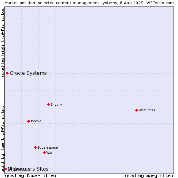 Market position of Oracle Systems vs. Webmotors Sites vs. phpwcms