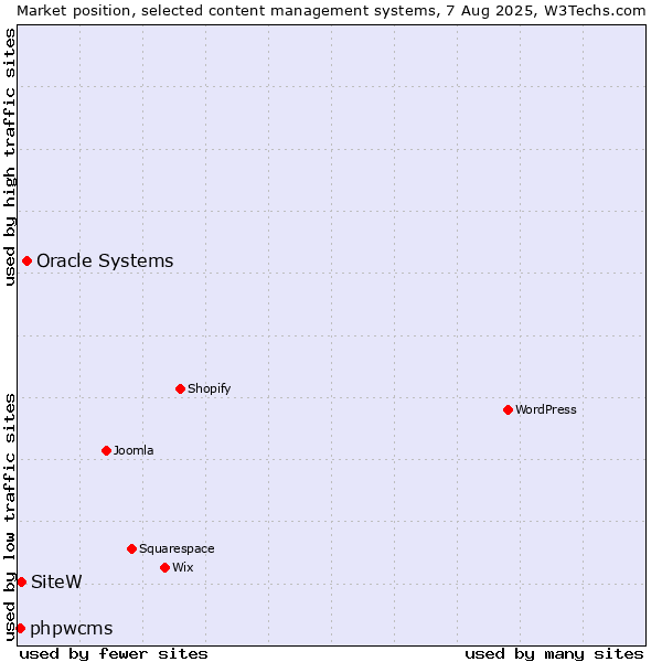 Market position of Oracle Systems vs. SiteW vs. phpwcms