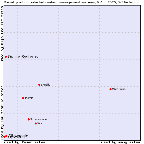 Market position of Sitezoogle vs. Oracle Systems vs. phpwcms